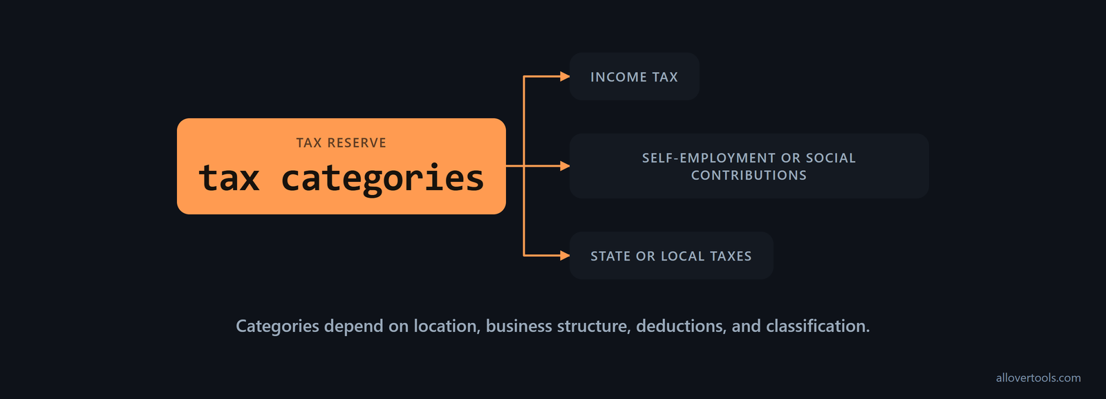 Tax reserve branches to income tax, social contributions, and state or local taxes; rules vary by location