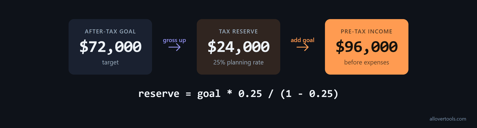 Tax-reserve formula: a $72,000 goal at 25% yields a $24,000 reserve and $96,000 pre-tax income