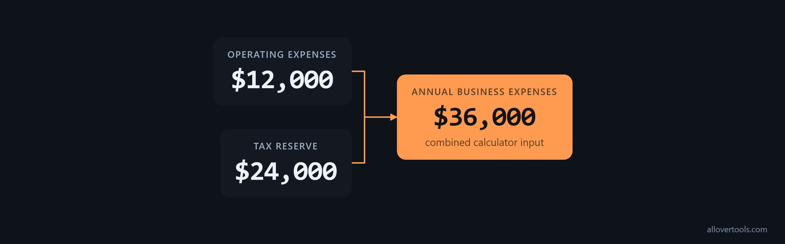 Operating expenses of $12,000 plus a $24,000 tax reserve produce $36,000 in annual expenses