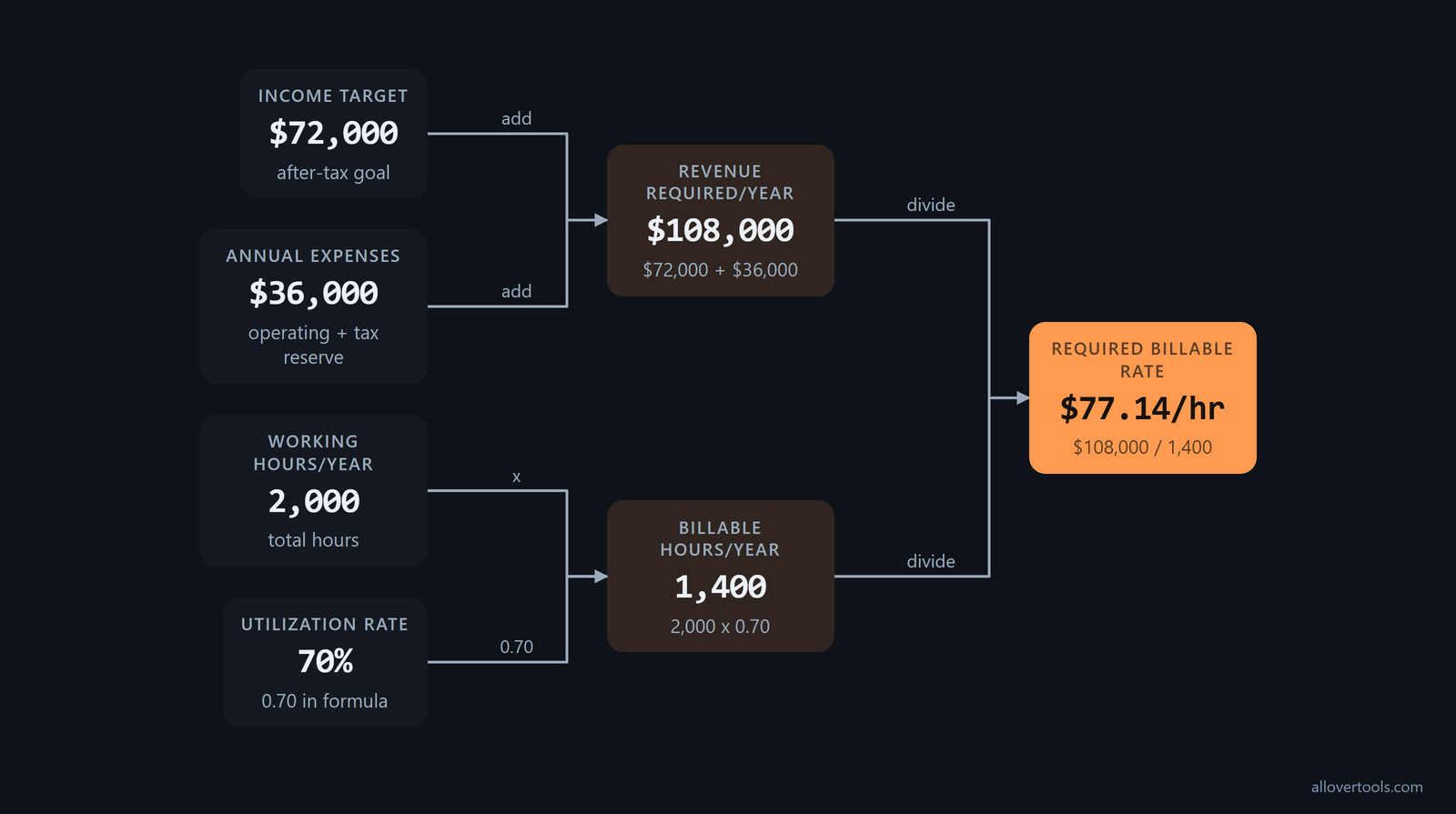Rate flow: $72,000 + $36,000 = $108,000; 2,000 hours x 70% = 1,400; rate $77.14/hr