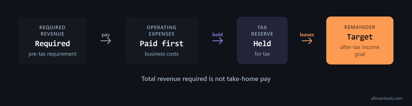 Cash waterfall: required revenue minus operating expenses and tax reserve leaves the after-tax income goal