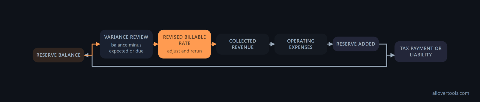 Ledger flow: collected revenue, expenses, reserve, tax payment, balance, variance review, and rate revision