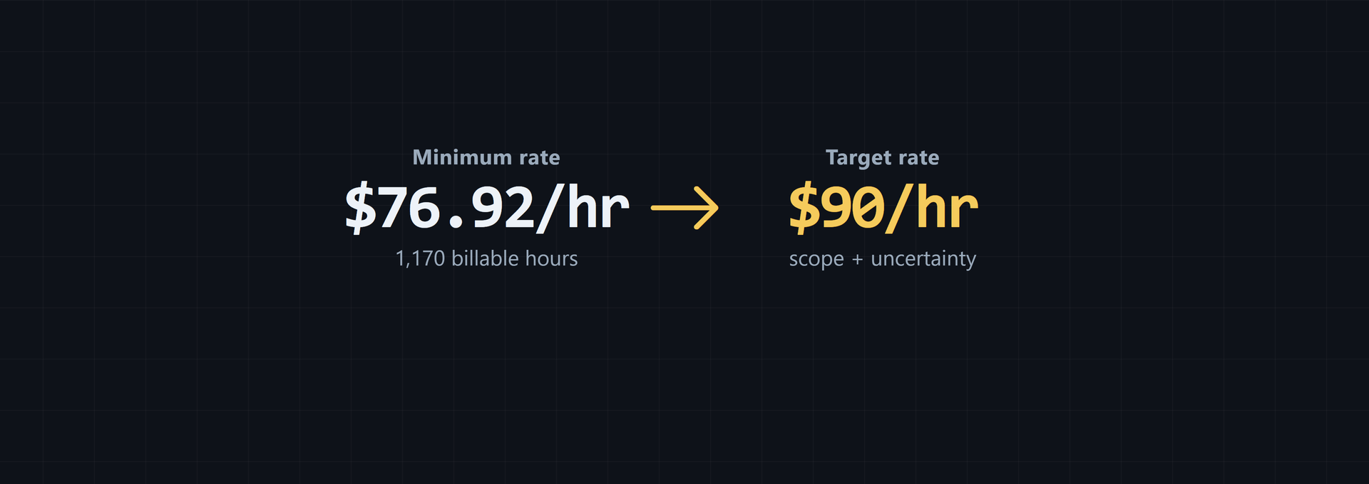 Minimum Hourly Rate Formula: Set Your Pricing Floor