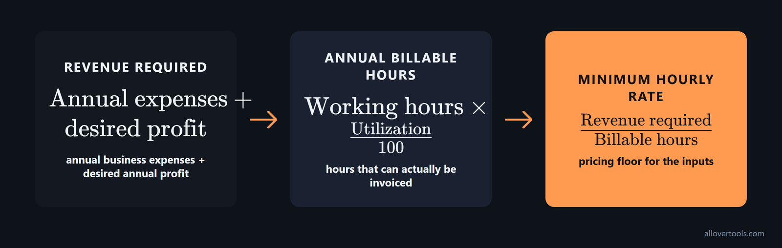 Formula flow from expenses and desired profit to revenue required, billable hours, and minimum hourly rate.