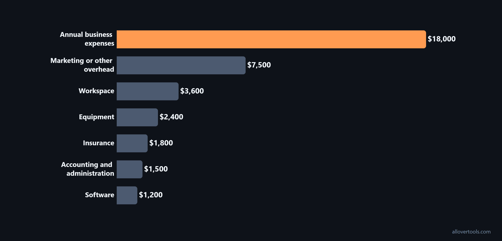 Six annual expense categories total $18,000, led by $7,500 in marketing or other overhead.