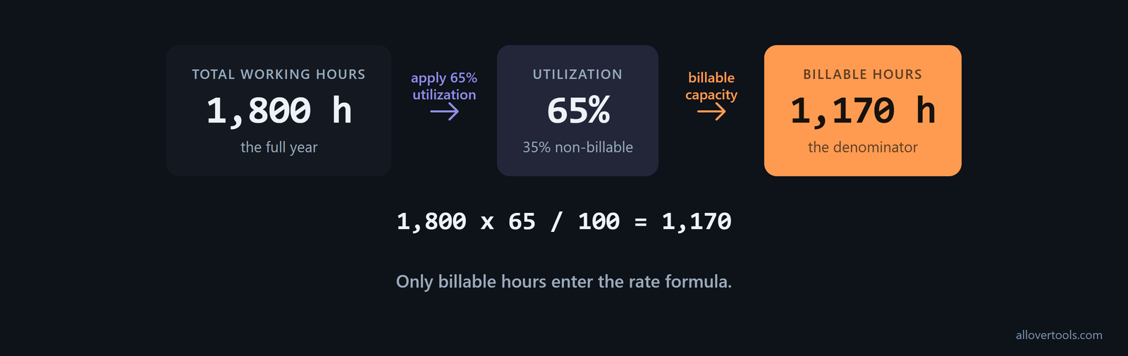A 1,800-hour year split into 65% billable time (1,170 hours) and 35% non-billable time.