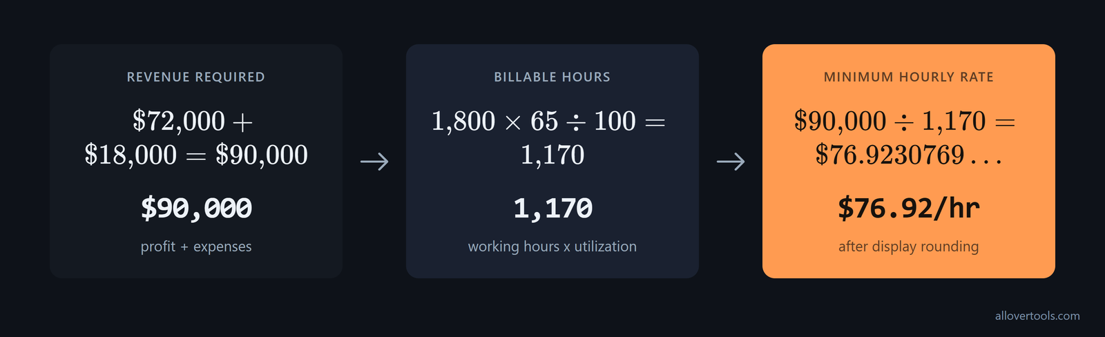 $72,000 income target plus $18,000 expenses yields a $76.92/hr minimum after 1,170 billable hours.