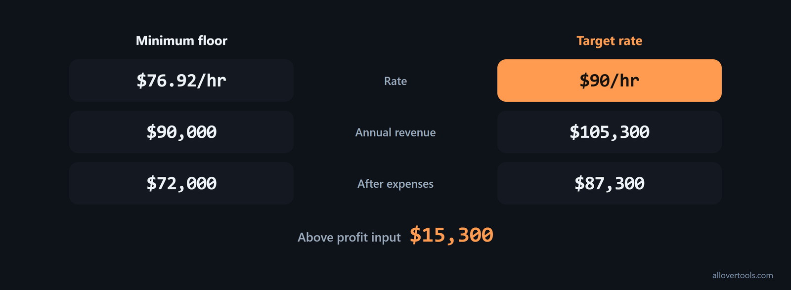 $76.92/hr floor versus a $90/hr target producing $15,300 above desired profit.