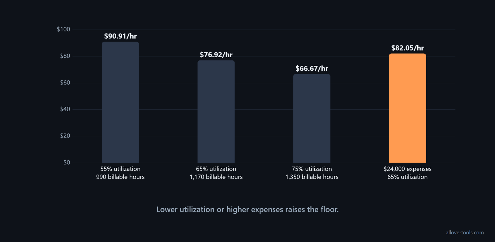 Utilization sensitivity: 55%, 65%, 75% yield $90.91, $76.92, $66.67/hr; $24,000 expenses yield $82.05/hr.