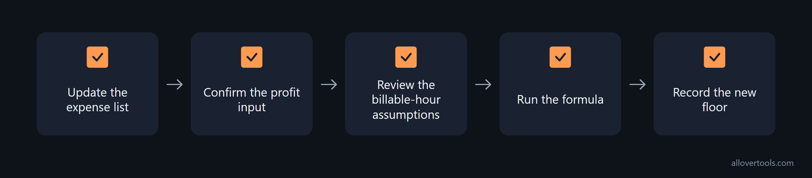 Five-step annual refresh: update expenses, confirm profit, review hours, run formula, record the new floor.
