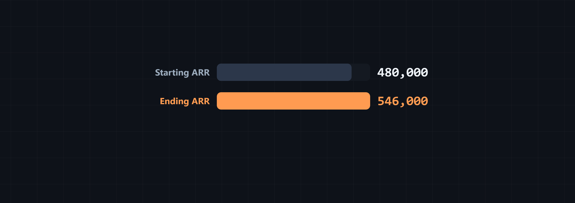 ARR Reporting to Investors: Definition and Bridge