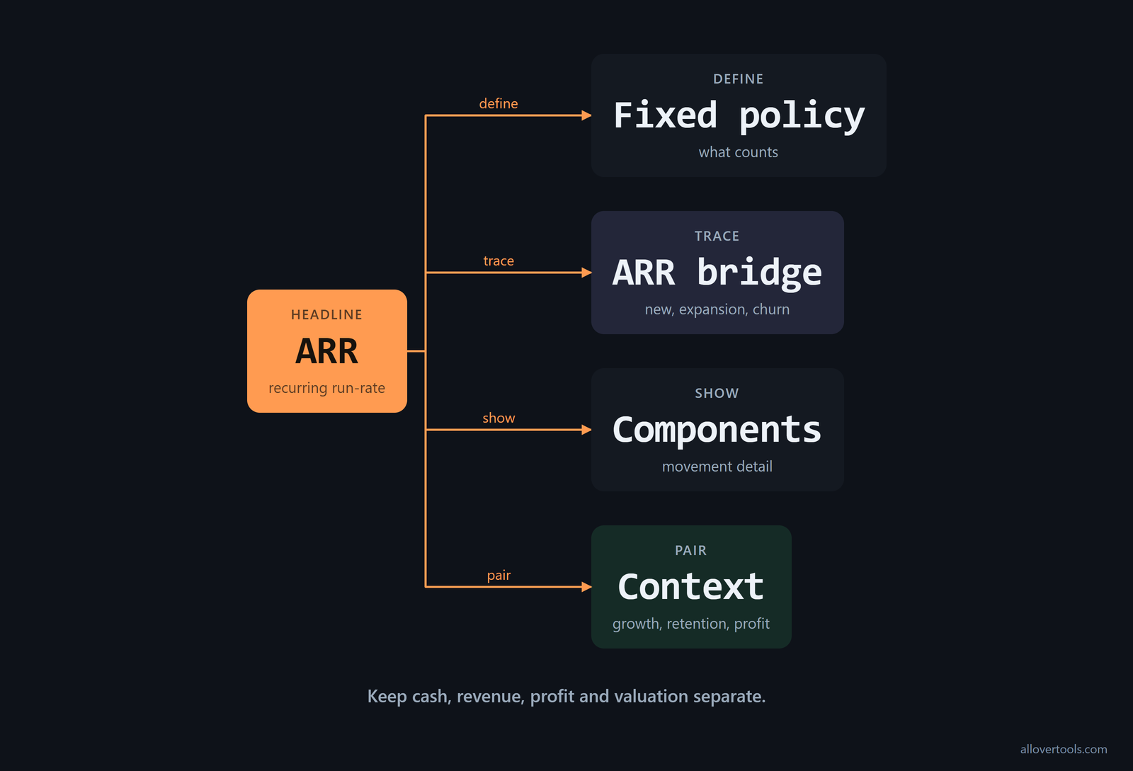 ARR report showing definition, bridge, components, growth, retention, profitability and cash context