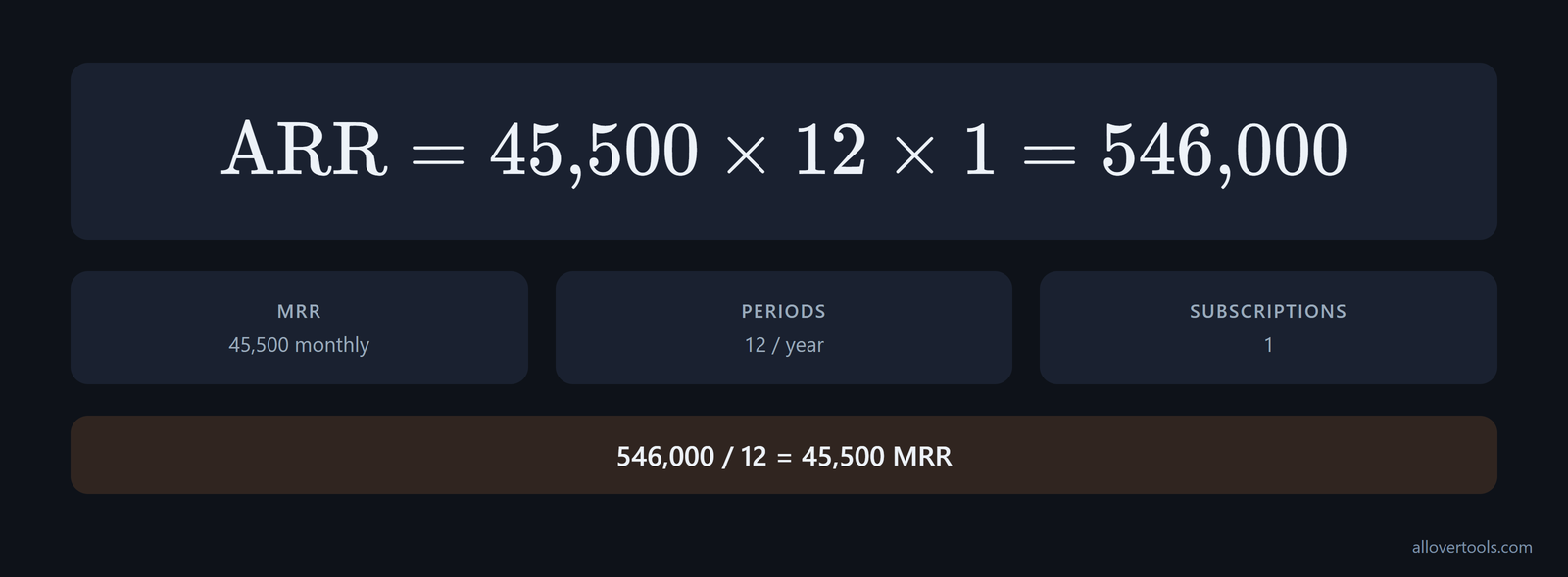 ARR formula: 45,500 monthly revenue x 12 x 1 = 546,000 ARR; 546,000 ÷ 12 = 45,500 MRR