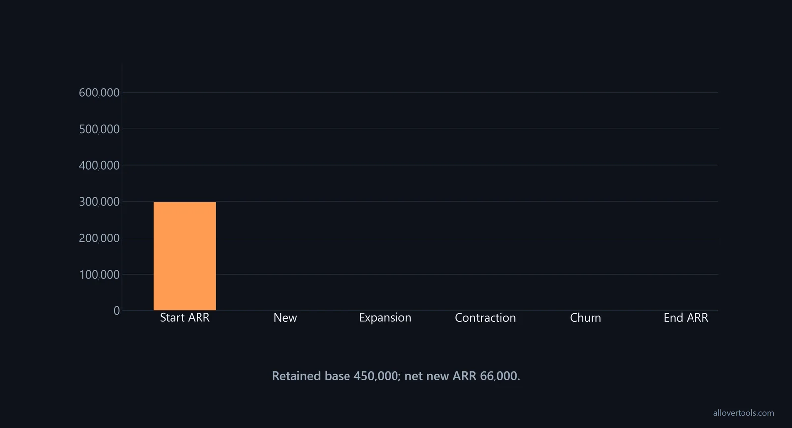 ARR bridge from 480,000 to 546,000: +72,000 new, +24,000 expansion, -12,000 contraction, -18,000 churn
