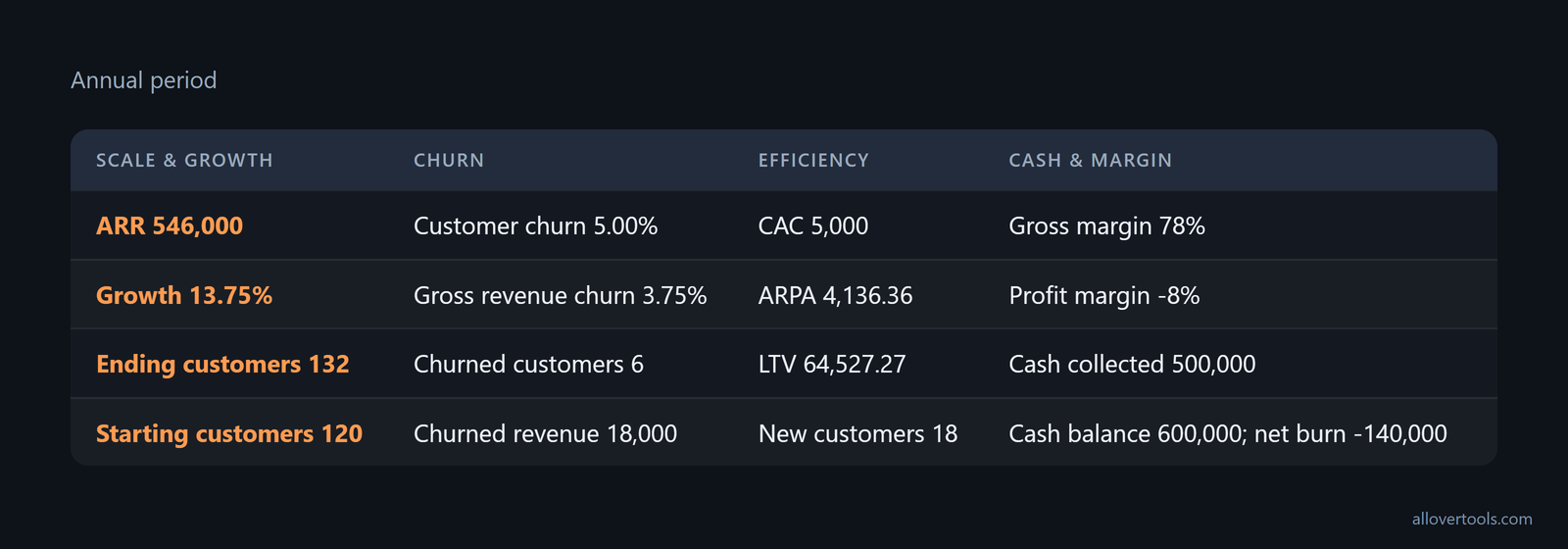 Annual board metrics: 546,000 ARR, 13.75% growth, 5% churn, 78% gross margin, -8% profit margin, 600,000 cash