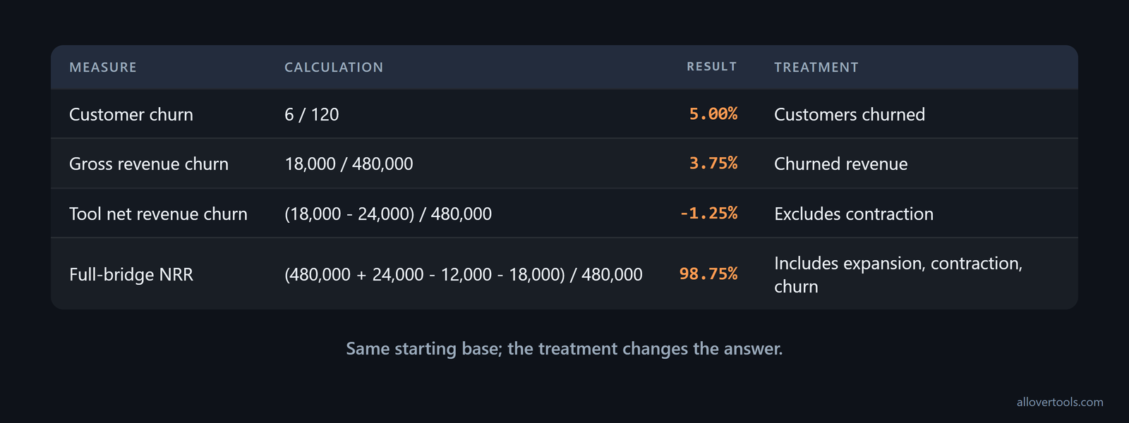 Churn comparison: 5% customer churn, 3.75% gross revenue churn, -1.25% tool net churn, 98.75% full-bridge NRR