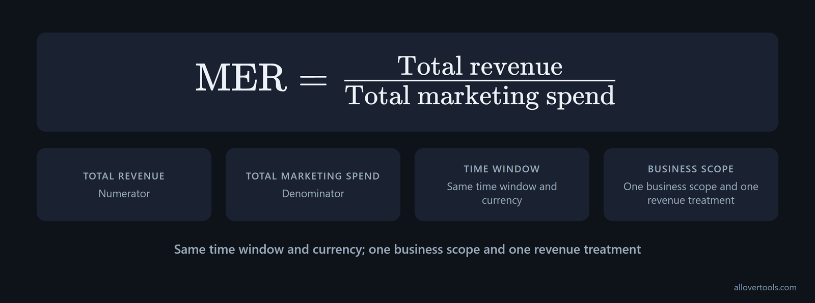 The MER formula places total revenue above total marketing spend for one matching scope.