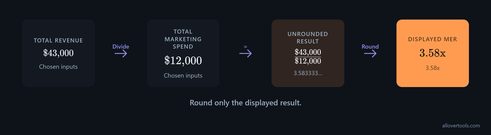 A worked MER calculation turns $43,000 of revenue and $12,000 of spend into 3.58x.