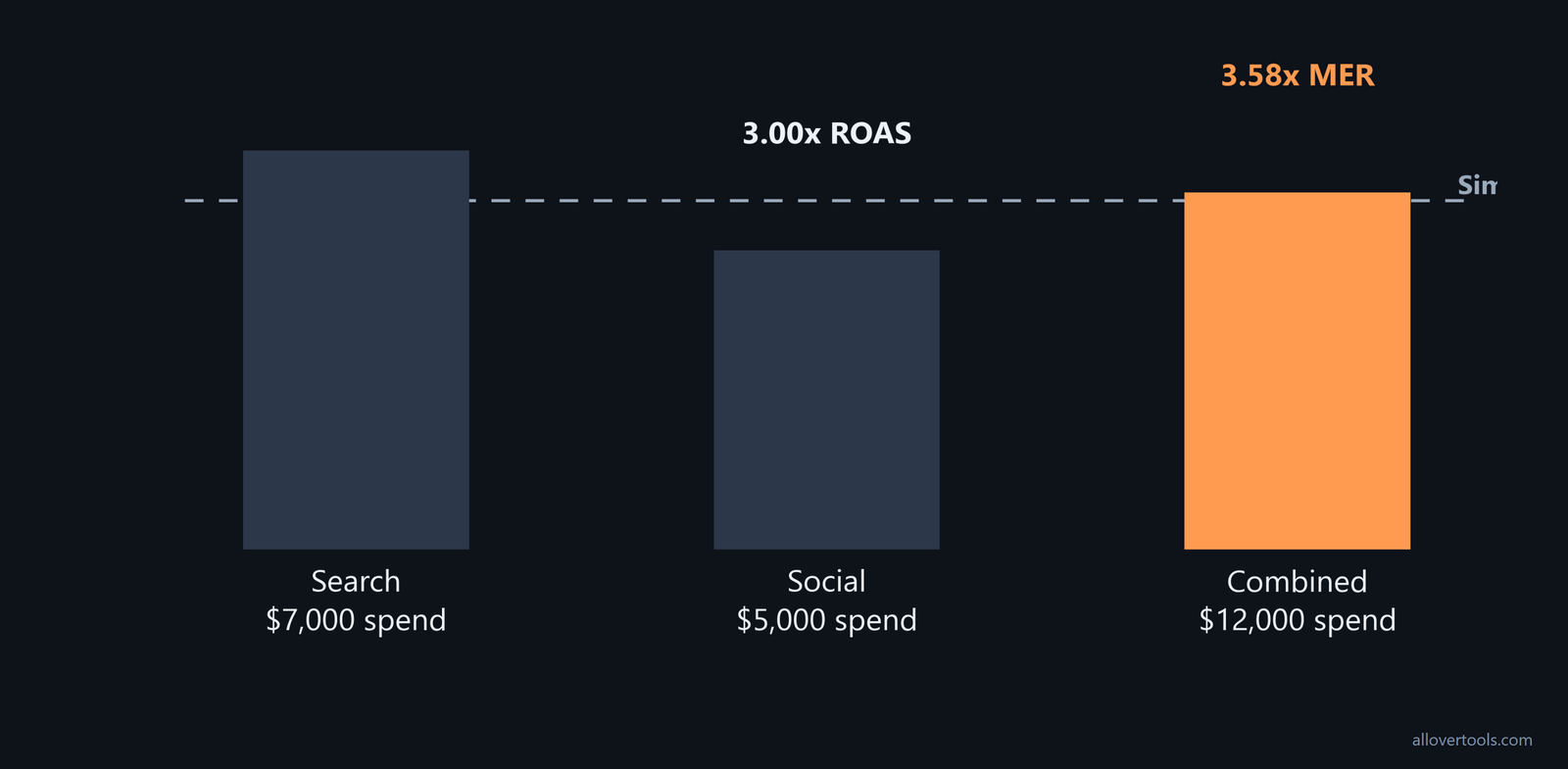 Spend-weighted channel bars show 4.00x Search ROAS, 3.00x Social ROAS, and 3.58x MER.