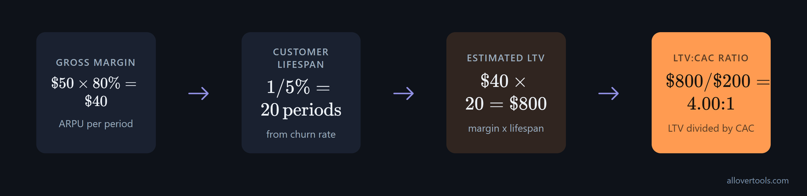 A CLV calculation maps $50 ARPU, 80% margin, and 5% churn to $800 LTV and 4.00:1 LTV:CAC.