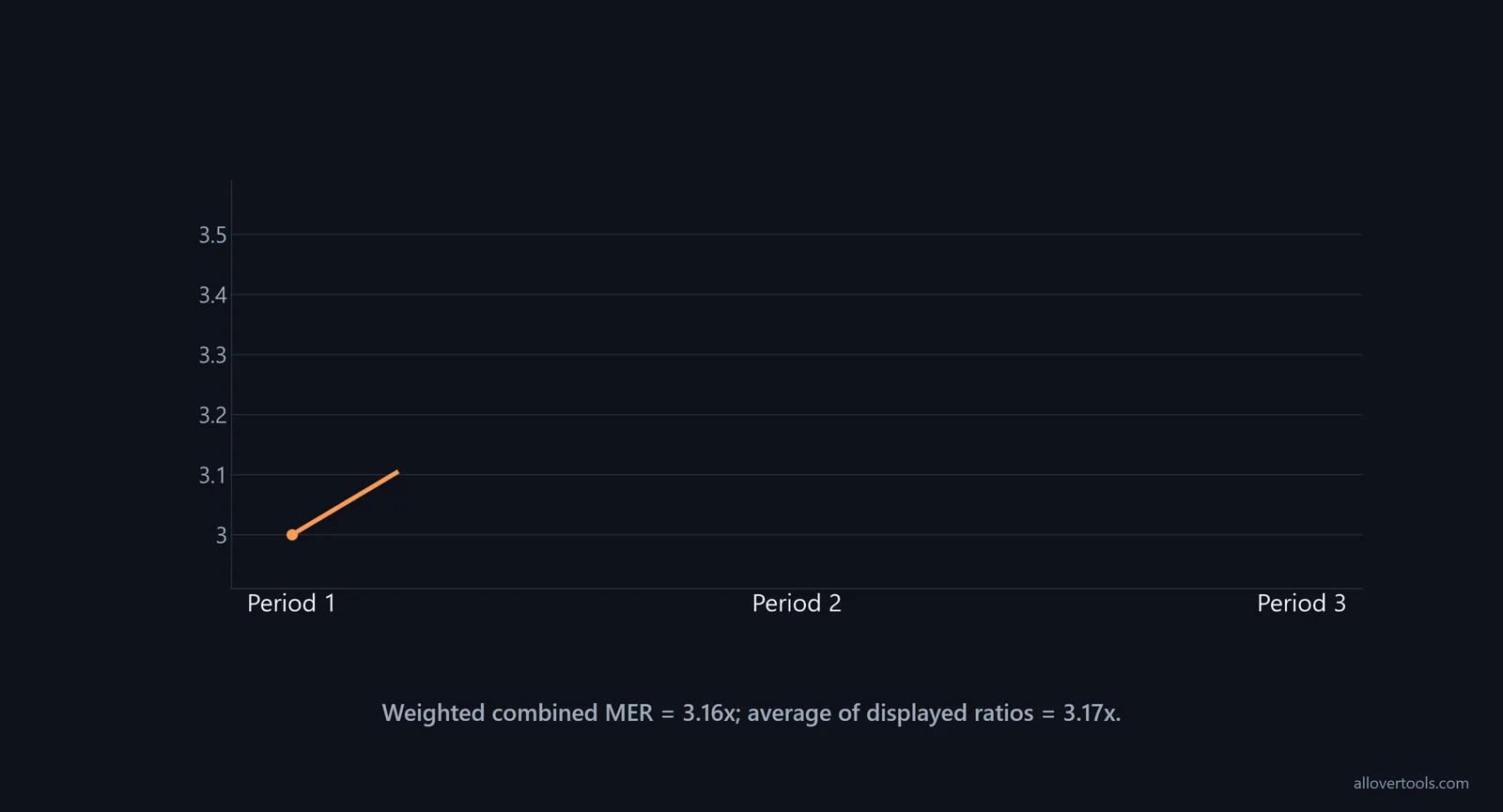 A three-period line chart shows MER at 3.00x, 3.50x, and 3.00x with a 3.16x combined result.