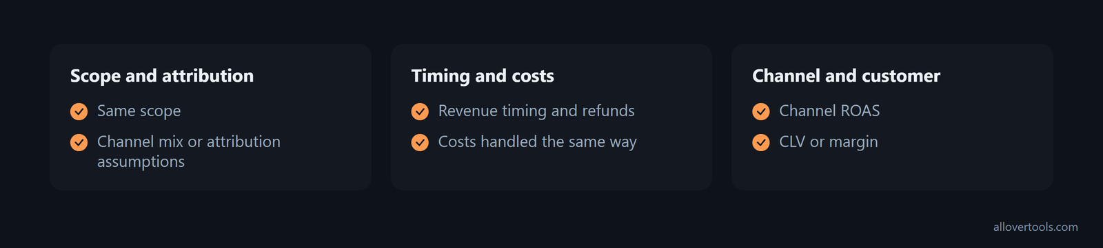 A pre-change checklist connects scope, attribution, timing, costs, ROAS, CLV, and margin checks.