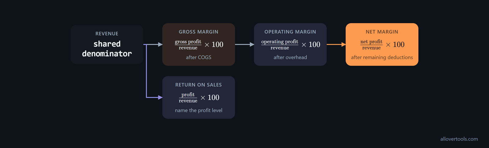 Gross, operating, and net margin layers after COGS, overhead, and remaining deductions