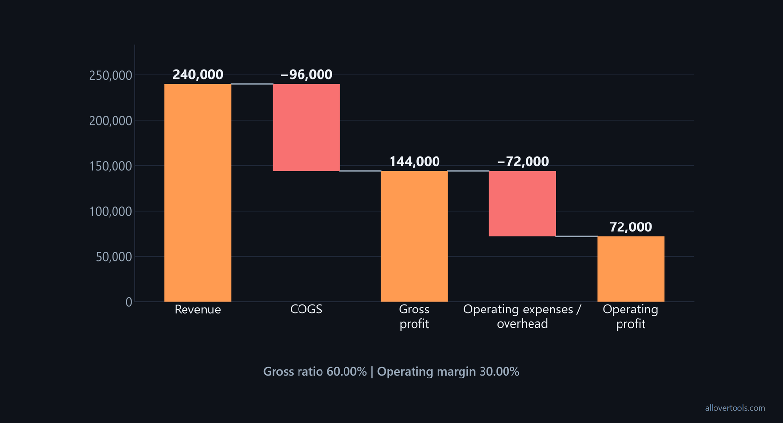 Annual waterfall: 240,000 revenue, 144,000 gross profit, and 72,000 operating profit