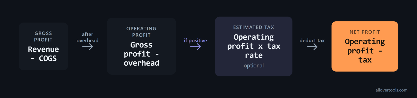 Profit flow from revenue to gross profit, operating profit, estimated tax, and net profit
