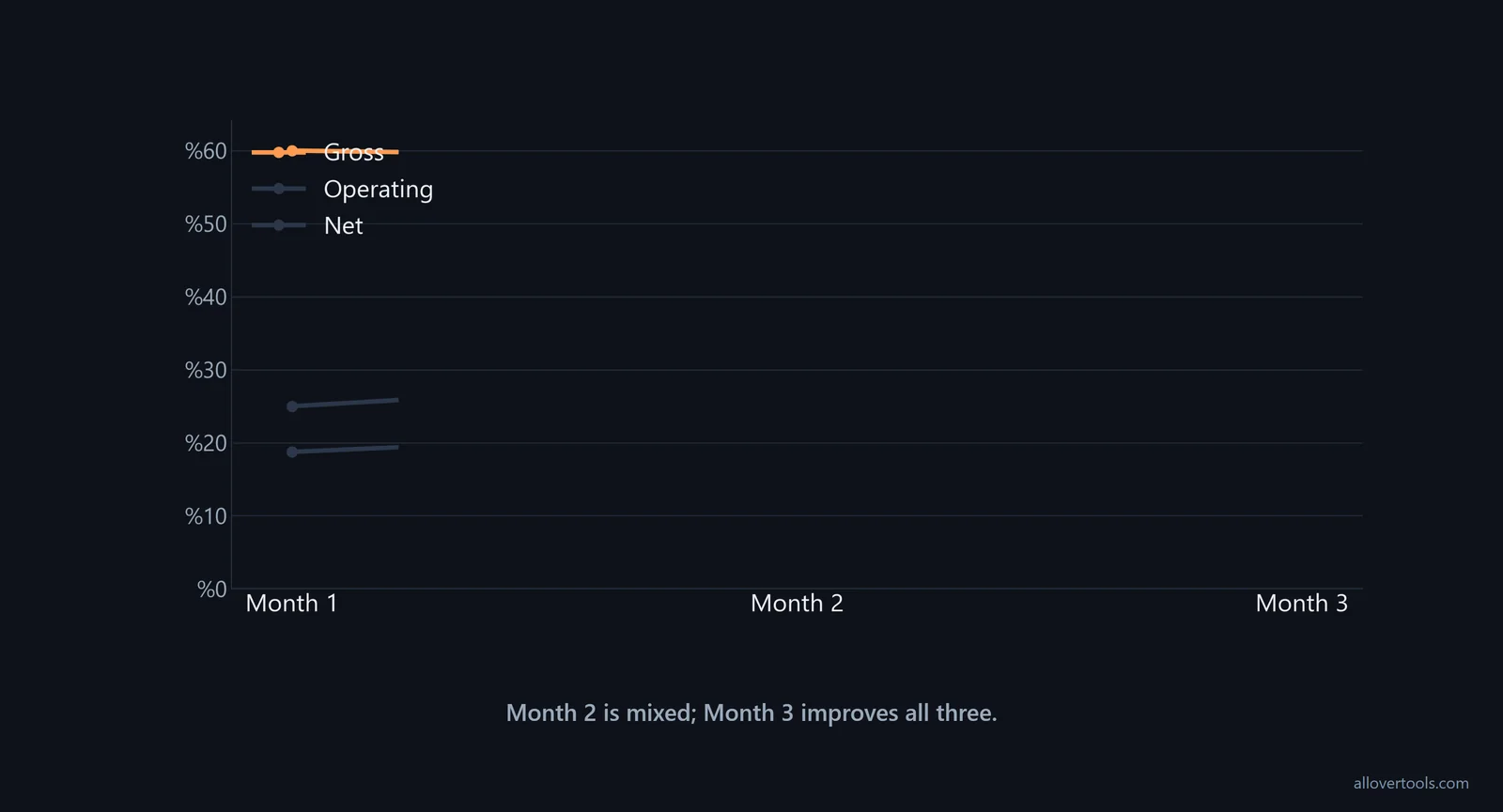 Gross, operating, and net ratios across Months 1-3, with gross dipping in Month 2