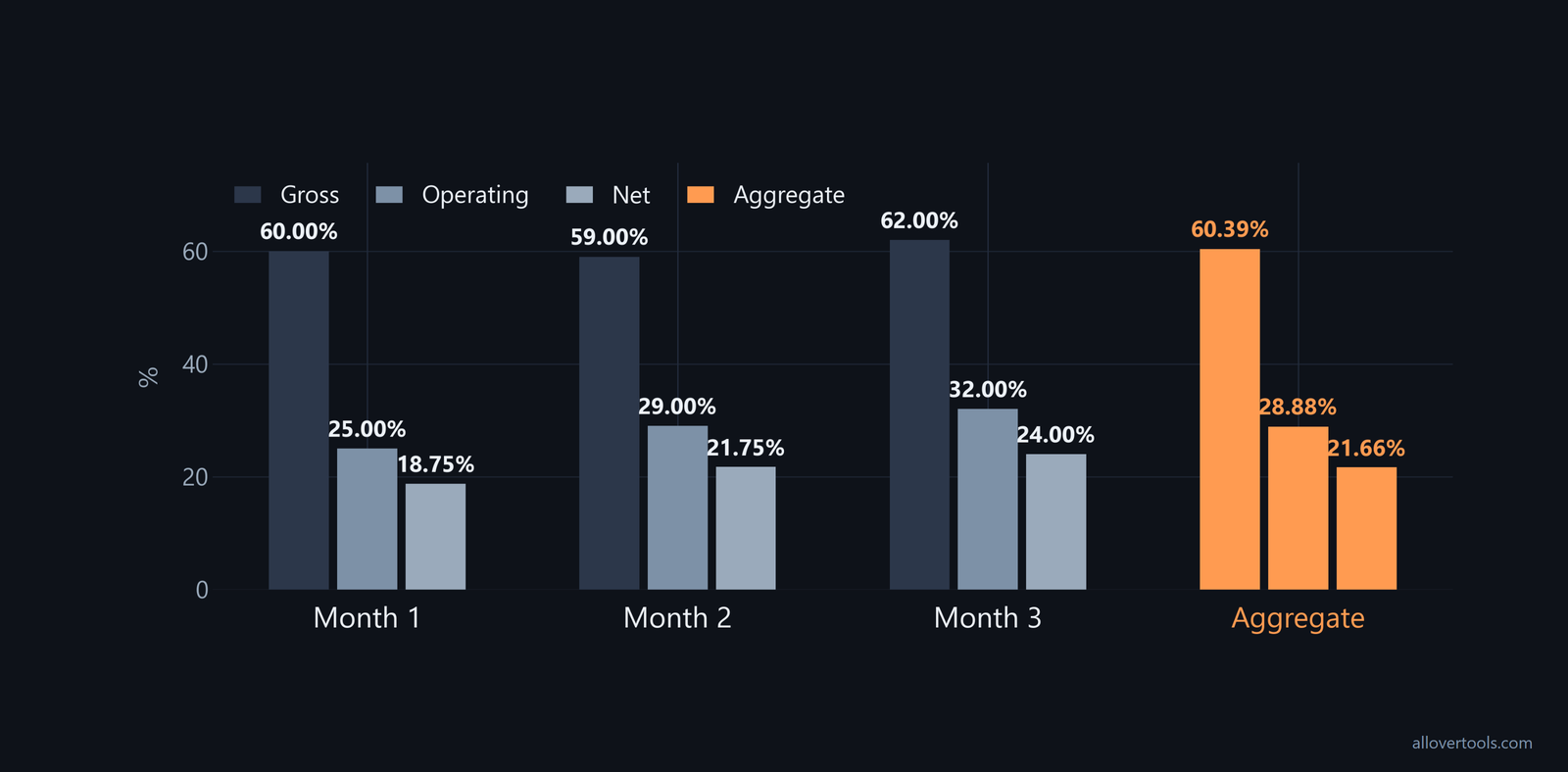 Monthly versus aggregate gross, operating, and net profitability ratios