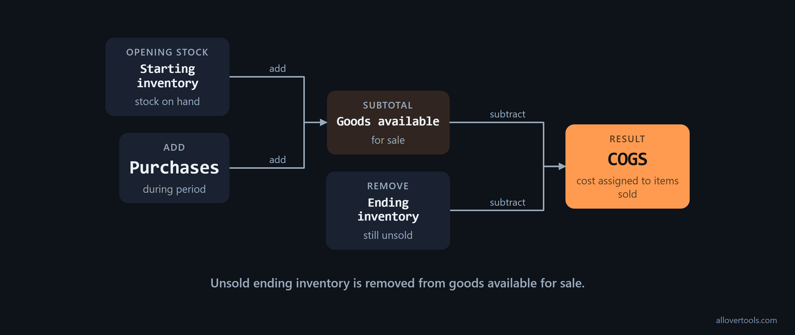 Inventory flow: starting inventory plus purchases become goods available for sale, less ending inventory, equals COGS