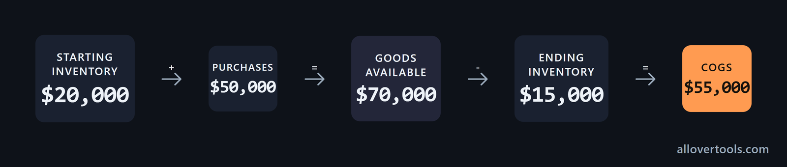 Worked inventory example: $20,000 + $50,000 = $70,000, less $15,000 ending inventory, equals $55,000 COGS
