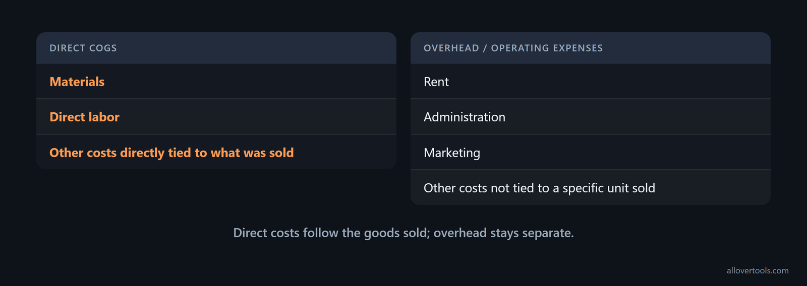 Direct COGS inputs - materials and direct labor - versus overhead such as rent, administration, and marketing