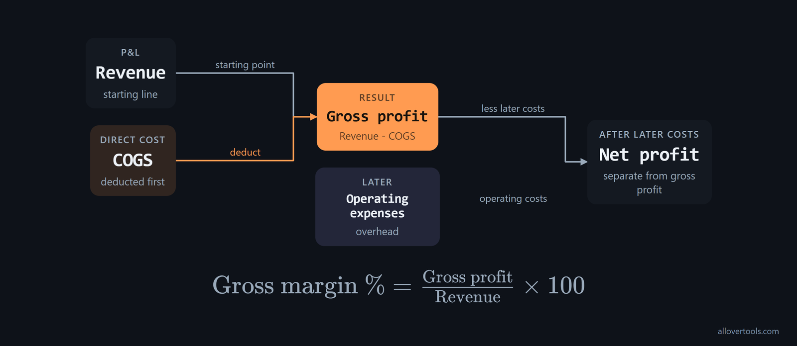 P&L sequence: revenue minus COGS equals gross profit; overhead comes later; gross margin divides gross profit by revenue