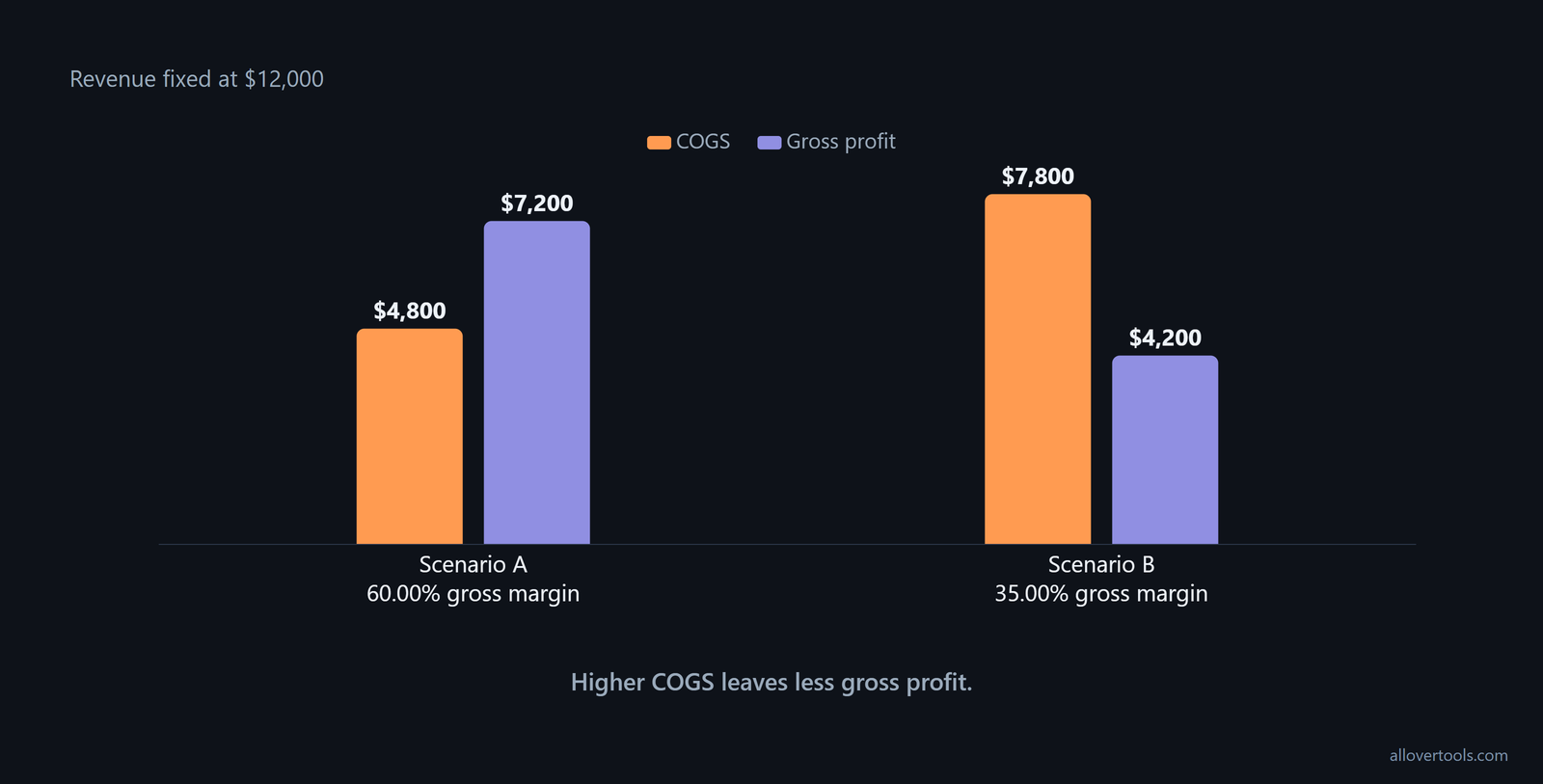 Bar chart: Scenario A $4,800 COGS, $7,200 gross profit, 60%; Scenario B $7,800, $4,200, 35%
