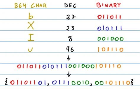 Screenshot of a base64 string being pasted into an online decoder and instantly revealing the original plain text