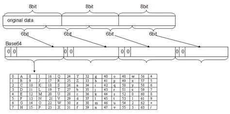Step-by-step visual breakdown of base64 encoding: three input bytes (24 bits) being split into four 6-bit groups, each mapped to a character from the base64 alphabet table.