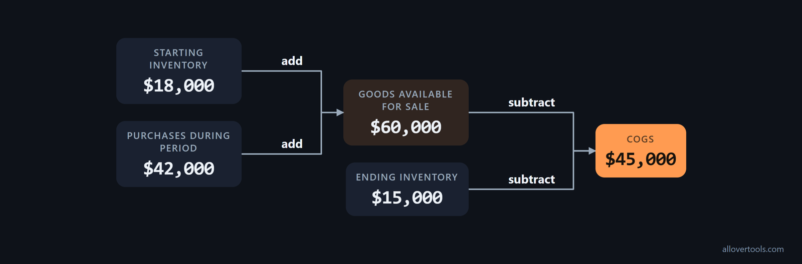 Inventory flow: $18,000 + $42,000 = $60,000 goods available; minus $15,000 ending inventory = $45,000 COGS.