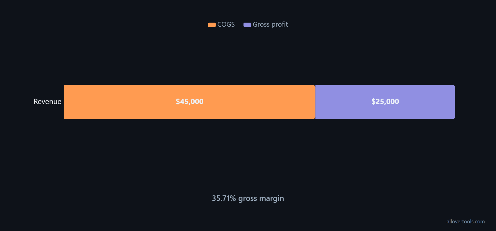Revenue bar: $70,000 split into $45,000 COGS and $25,000 gross profit; gross margin 35.71%.