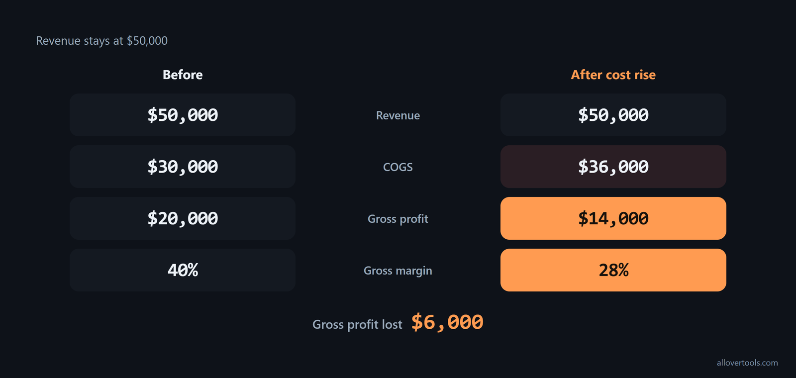 Before/after: revenue $50,000; COGS $30,000 to $36,000; gross profit $20,000 to $14,000; margin 40% to 28%.