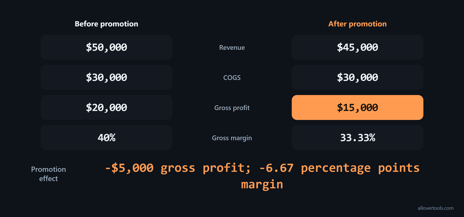 Promotion: COGS $30,000; revenue $50,000 to $45,000; gross profit $20,000 to $15,000; margin 40% to 33.33%.