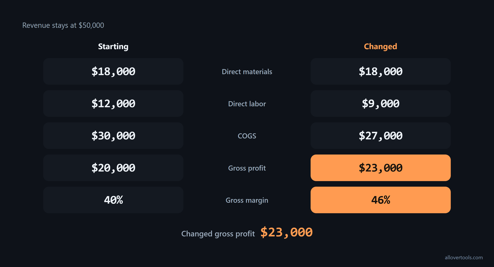 Productivity: materials $18,000; labor $12,000 to $9,000; COGS $30,000 to $27,000; profit $20,000 to $23,000.