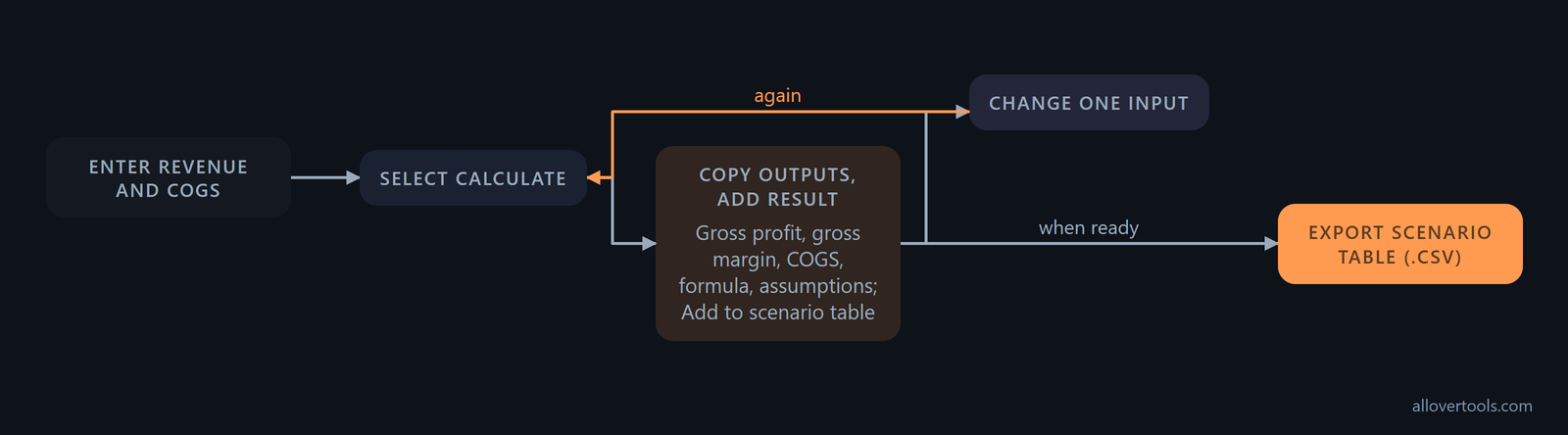 Calculator workflow: enter Revenue and COGS, calculate, add the result, change one input, recalculate, and export CSV.