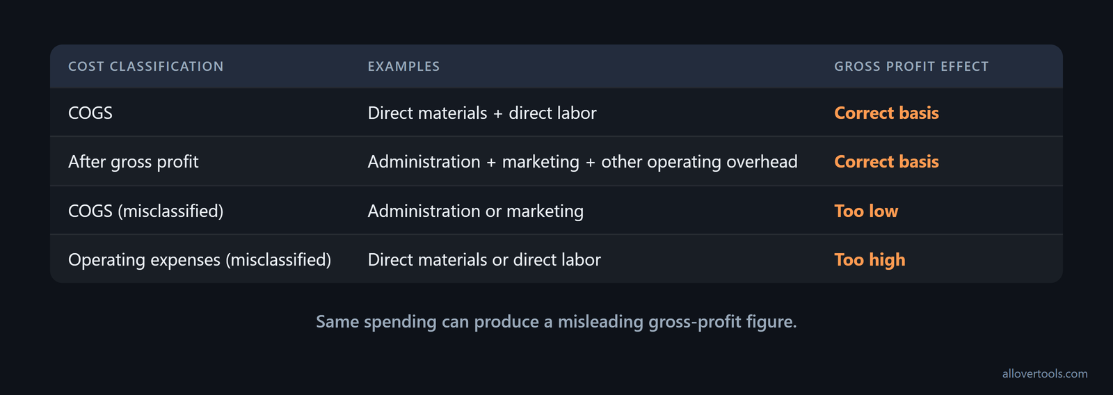 Classification: materials and labor in COGS; administration and marketing after gross profit; errors distort profit.