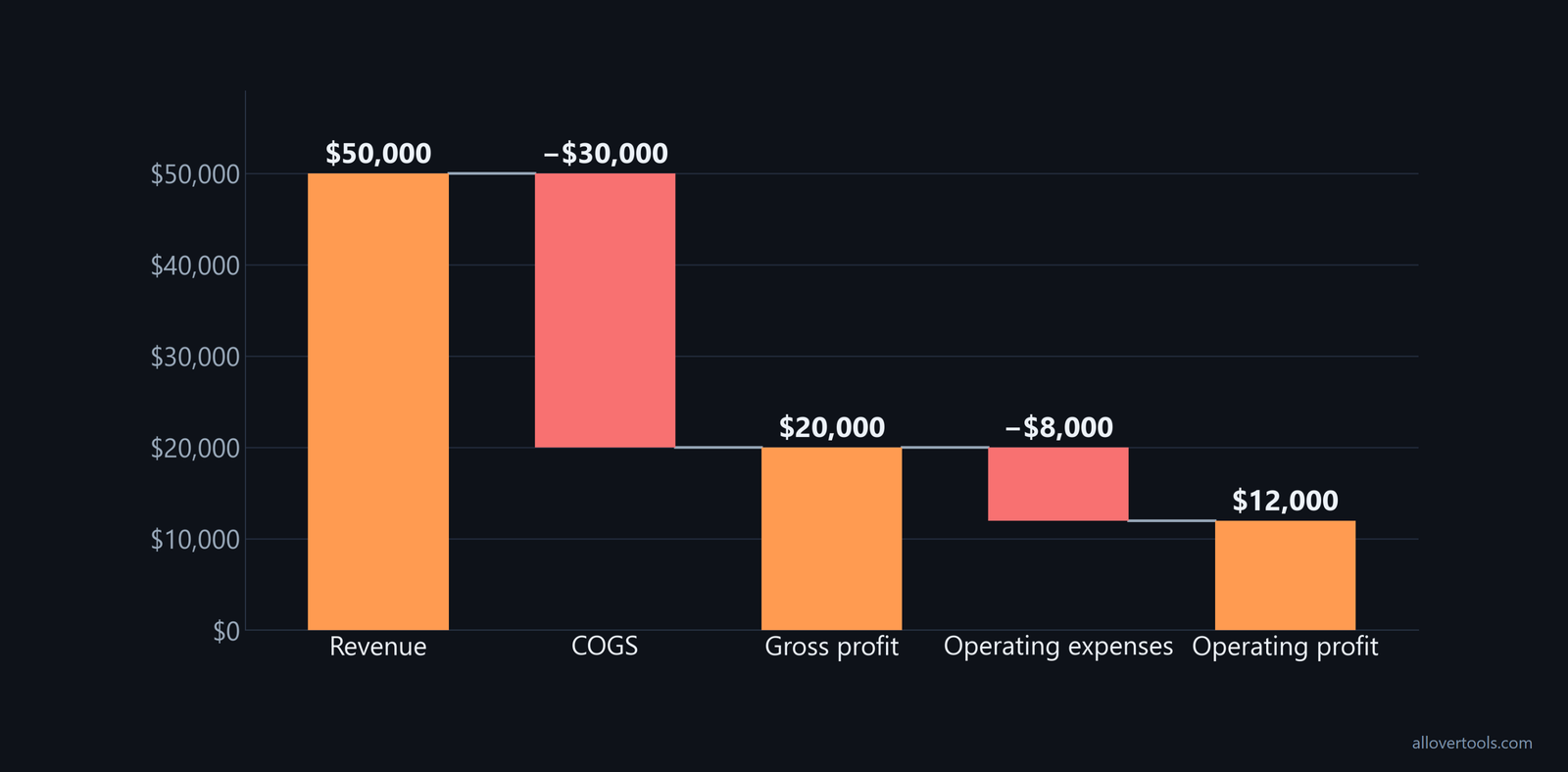 Profit bridge: $50,000 revenue - $30,000 COGS = $20,000 gross profit; - $8,000 expenses = $12,000 operating profit.
