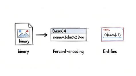 Diagram showing binary data being processed two different ways, one branch to percent-encoded text and one branch to a Base64 URL-safe string