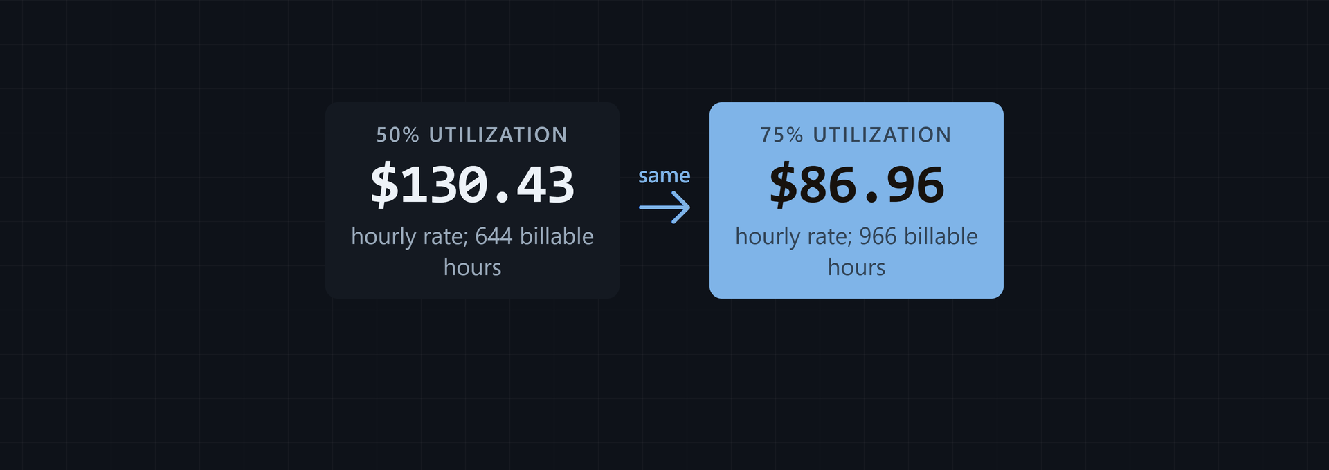 Billable Hours Utilization: Calculate Hours and Rate