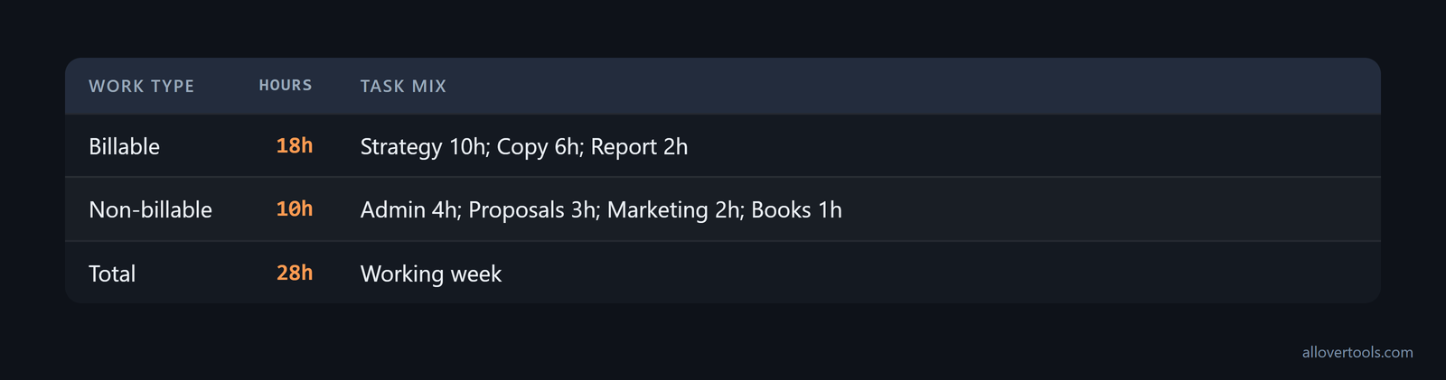 Freelance week split into 18 billable hours and 10 non-billable hours, with task categories labeled