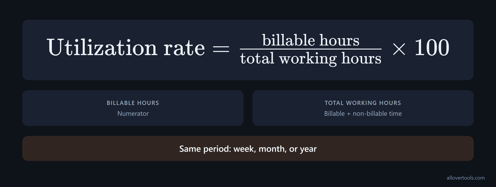 Utilization rate formula showing billable hours divided by total working hours times 100